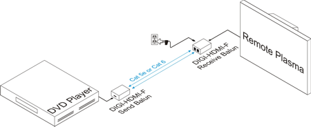 DIGI-HDMI-F Balun Examples of a Setup