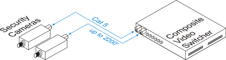 Composite Video Balun Examples of a Setup 