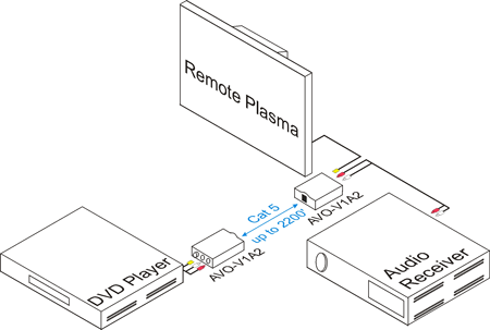 Composite Video & Stereo Audio Balun Examples of a Setup  