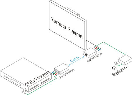 Component Video & IR Balun Examples of a Setup 