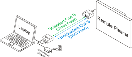 DVI-F Balun Examples of a Setup