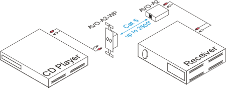 AVO-A2 Stereo Audio Wallplate Balun Example of a Setup 