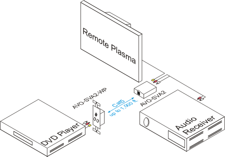 S-Video and Audio Wallplate Balun Example of a Setup 