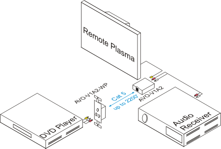 Composite Video & Audio Wallplate Balun Example of a Setup